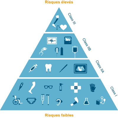 Classification des dispositifs médicaux